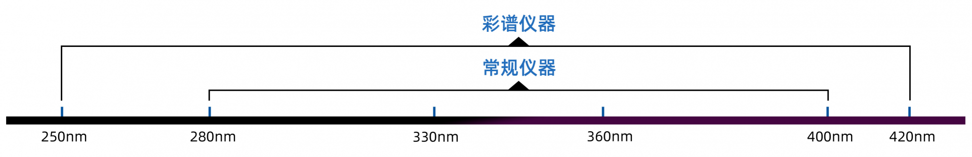 彩谱纺织品紫外透过率分析仪超宽谱紫外全覆盖技术