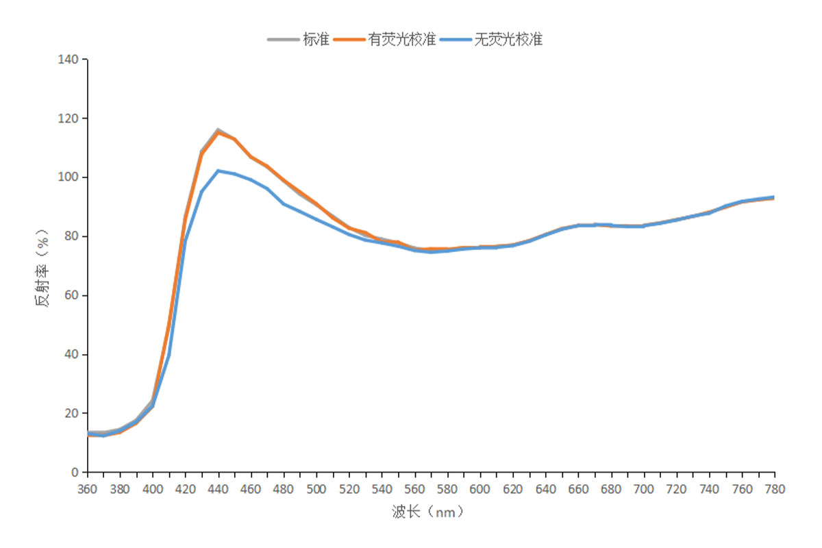 彩谱台式分光测色仪DS-36D