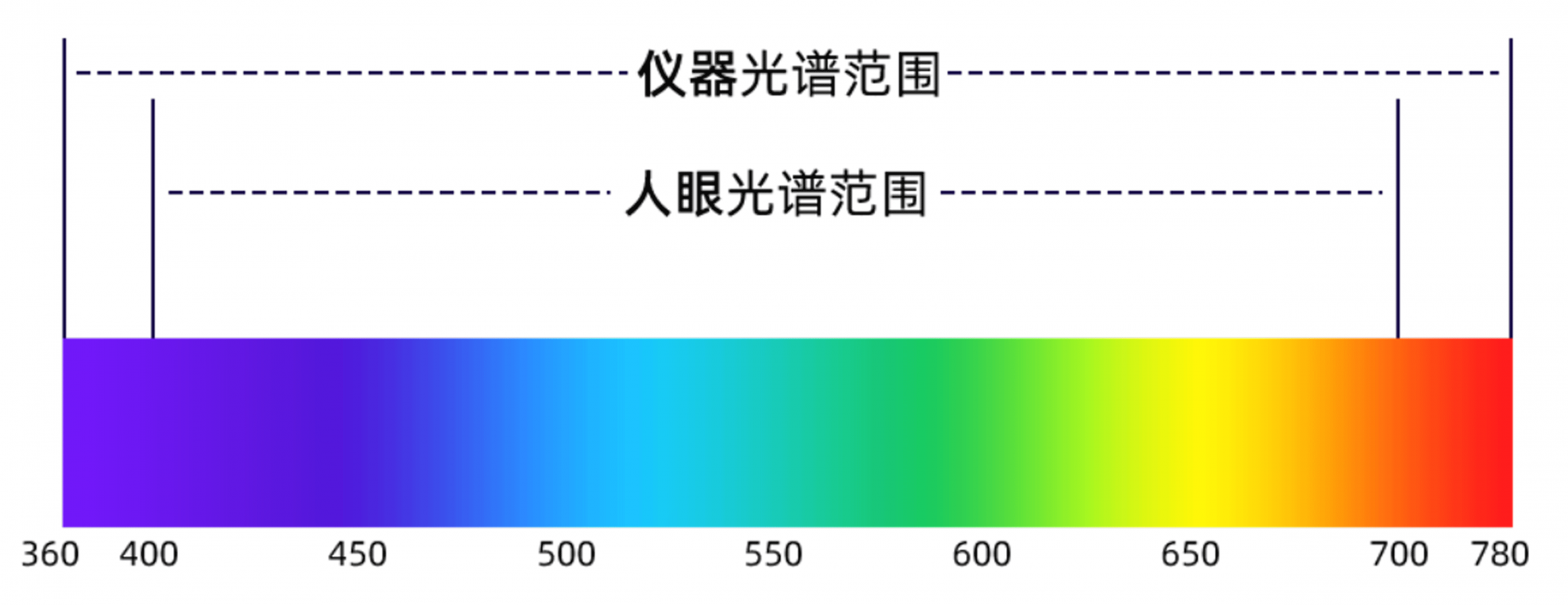 彩谱台式分光测色仪CS-820N
